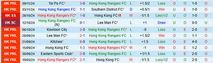 Nhận định Hong Kong Rangers vs Kowloon City 14h00 ngày 17/11/2024: Lấn lướt đối thủ - Ảnh 1