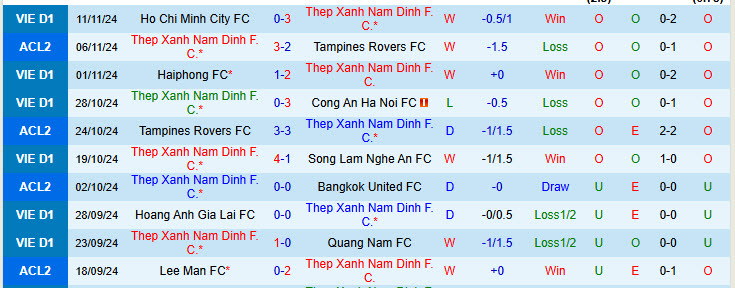 Nhận định Nam Định vs SHB Đà Nẵng 18h00 ngày 16/11/2024: Nhà vua trở lại - Ảnh 1