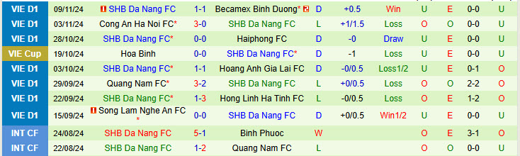 Nhận định Nam Định vs SHB Đà Nẵng 18h00 ngày 16/11/2024: Nhà vua trở lại - Ảnh 2