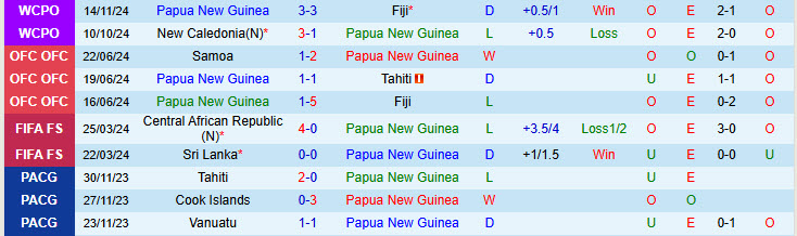 Nhận định Papua New Guinea vs Solomon Islands 13h00 ngày 17/11/2024: Hy vọng mong manh - Ảnh 1