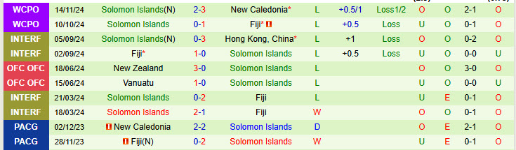 Nhận định Papua New Guinea vs Solomon Islands 13h00 ngày 17/11/2024: Hy vọng mong manh - Ảnh 2