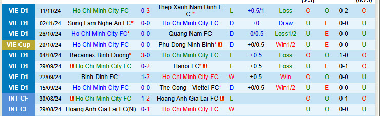 Nhận định TPHCM vs Công an Hà Nội 19h15 ngày 16/11/2024: Chủ nhà thất thủ - Ảnh 1