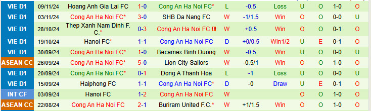 Nhận định TPHCM vs Công an Hà Nội 19h15 ngày 16/11/2024: Chủ nhà thất thủ - Ảnh 2