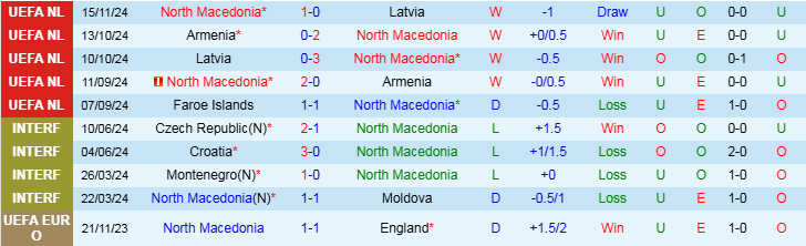 Nhận định Bắc Macedonia vs Faroe Islands 21h00 ngày 17/11/2024: Tinh thần thoải mái  - Ảnh 1