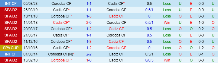 Nhận định Cadiz vs Cordoba 22h15 ngày 17/11/2024: Vất vả trên sân nhà  - Ảnh 3