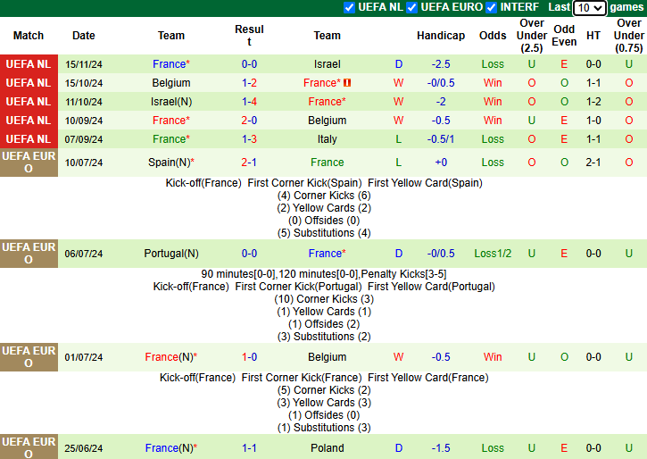 Nhận định Italia vs Pháp 0h00 ngày 18/11/2024: Bắt bài Gà trống - Ảnh 1