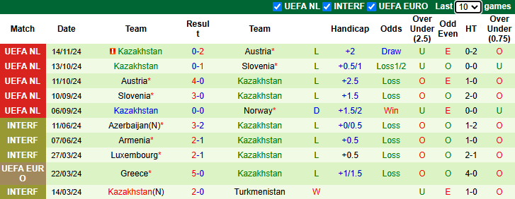 Nhận định Na Uy vs Kazakhstan 0h00 ngày 18/11/2024: Thắng và chờ đợi - Ảnh 1