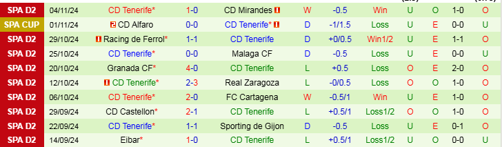 Nhận định Real Oviedo vs Tenerife 22h15 ngày 17/11/2024: Trở về mặt đến - Ảnh 2