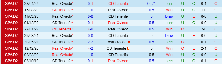 Nhận định Real Oviedo vs Tenerife 22h15 ngày 17/11/2024: Trở về mặt đến - Ảnh 3