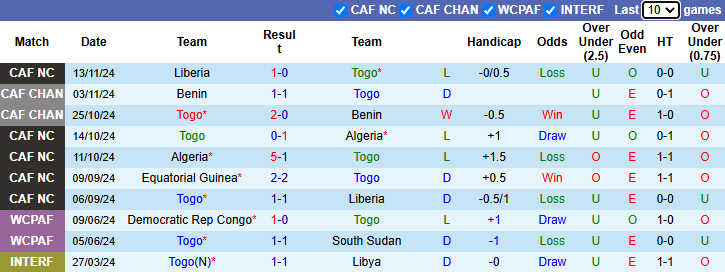 Nhận định Togo vs Guinea Xích Đạo 23h00 ngày 17/11/2024: Chiến thắng danh dự - Ảnh 2