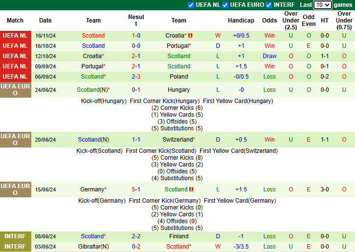 Nhận định Ba Lan vs Scotland 2h45 ngày 19/11/2024: Hòa là đủ - Ảnh 1