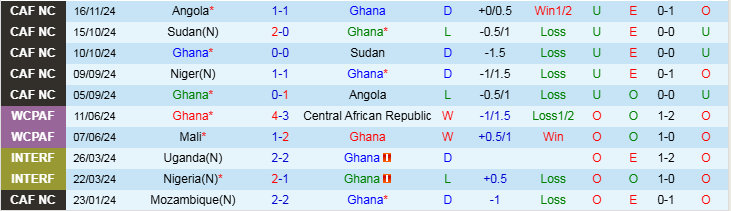 Nhận định Ghana vs Niger 23h00 ngày 18/11/2024: Chìm sâu trong thất vọng - Ảnh 1