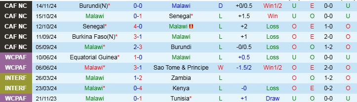 Nhận định Malawi vs Burkina Faso 20h00 ngày 18/11/2024: Tìm lại niềm vui - Ảnh 1