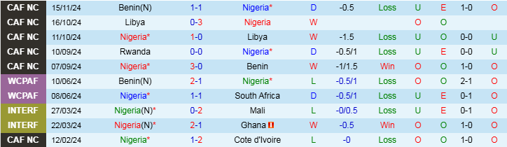 Nhận định Nigeria vs Rwanda 23h00 ngày 18/11/2024: Chiến thắng nhọc nhằn  - Ảnh 1