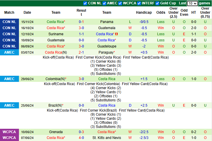 Nhận định Panama vs Costa Rica 9h00 ngày 19/11/2024: Chiến thắng thứ 7 - Ảnh 1