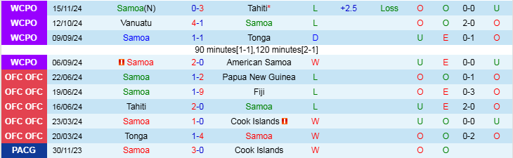 Nhận định Samoa vs New Zealand 13h30 ngày 18/11/2024: Nhiệm vụ dễ dàng - Ảnh 1