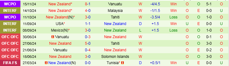 Nhận định Samoa vs New Zealand 13h30 ngày 18/11/2024: Nhiệm vụ dễ dàng - Ảnh 2