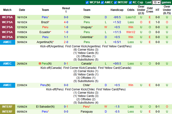 Nhận định Argentina vs Peru 7h00 ngày 20/11/2024: Vực lại tinh thần - Ảnh 1