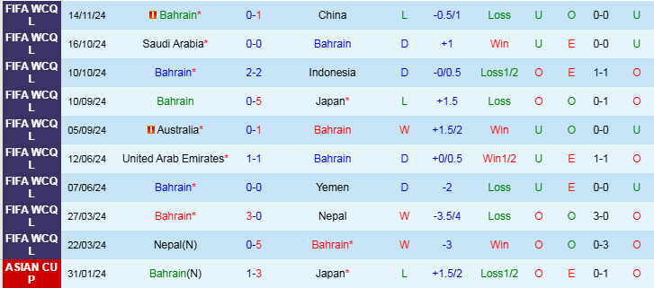 Nhận định Bahrain vs Australia 1h15 ngày 20/11/2024: Lấy lại sự tự tin - Ảnh 1