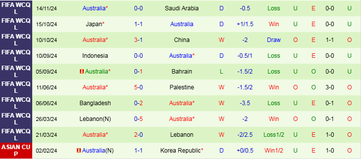 Nhận định Bahrain vs Australia 1h15 ngày 20/11/2024: Lấy lại sự tự tin - Ảnh 2