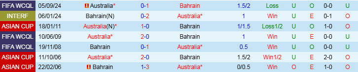 Nhận định Bahrain vs Australia 1h15 ngày 20/11/2024: Lấy lại sự tự tin - Ảnh 3