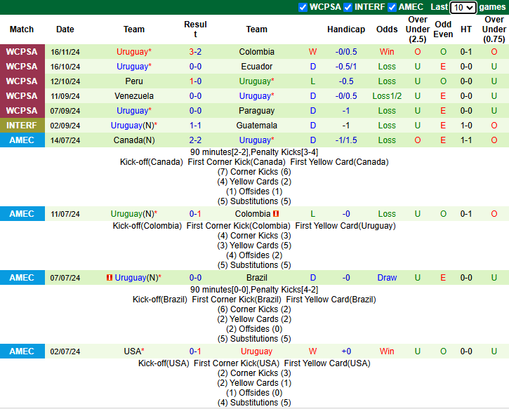 Nhận định Brazil vs Uruguay 7h45 ngày 20/11/2024: Đối thủ khó nhằn - Ảnh 2