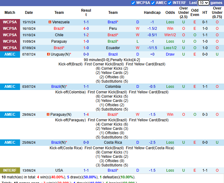 Nhận định Brazil vs Uruguay 7h45 ngày 20/11/2024: Đối thủ khó nhằn - Ảnh 3