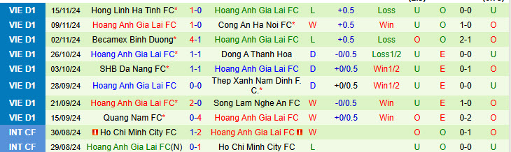 Nhận định Hải Phòng vs Hoàng Anh Gia Lai 19h15 ngày 19/11/2024: Chưa thể cải thiện phong độ xa nhà - Ảnh 2