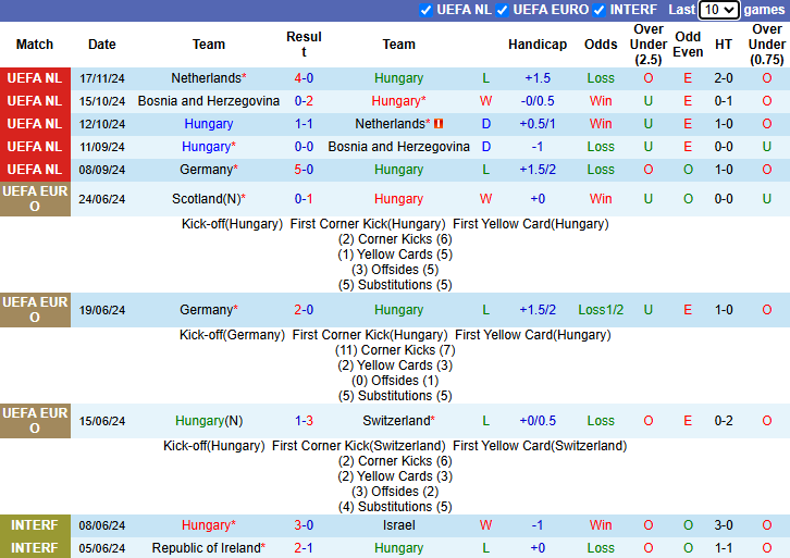 Nhận định Hungary vs Đức 2h45 ngày 20/11/2024: Tiếp đà bất bại - Ảnh 2