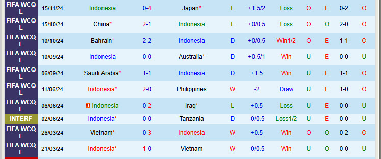 Nhận định Indonesia vs Saudi Arabia 19h00 ngày 19/11/2024: Niềm tin giảm sút - Ảnh 1