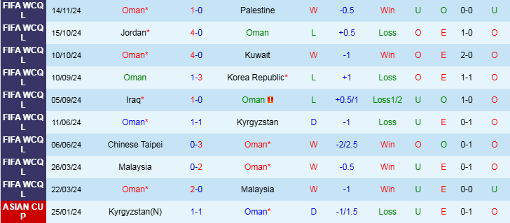 Nhận định Oman vs Iraq 23h00 ngày 19/11/2024: Điểm tựa sân nhà - Ảnh 1