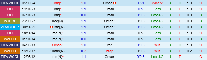 Nhận định Oman vs Iraq 23h00 ngày 19/11/2024: Điểm tựa sân nhà - Ảnh 3