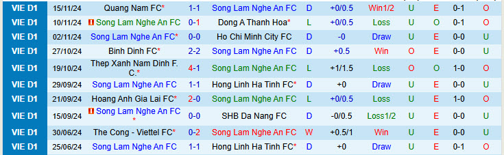 Nhận định Sông Lam Nghệ An vs Thể Công Viettel 18h00 ngày 19/11/2024: Nỗ lực thoát khỏi đáy - Ảnh 1