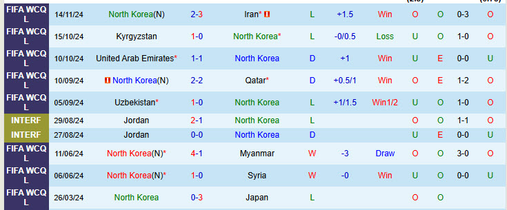 Nhận định Triều Tiên vs Uzbekistan 19h00 ngày 19/11/2024: Sớm bị gạch tên - Ảnh 1