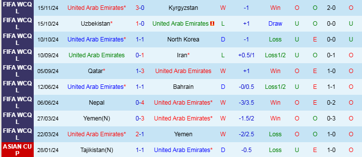 Nhận định UAE vs Qatar 23h00 ngày 19/11/2024: Chuyến đi khó khăn - Ảnh 1