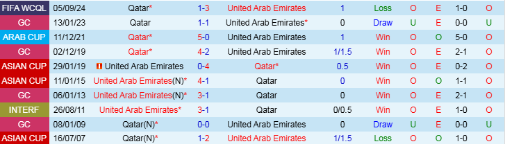 Nhận định UAE vs Qatar 23h00 ngày 19/11/2024: Chuyến đi khó khăn - Ảnh 3