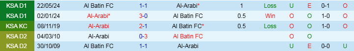 Nhận định Al Arabi vs Al Batin 19h15 ngày 20/11/2024: Chủ nhà ca khúc khải hoàn - Ảnh 3