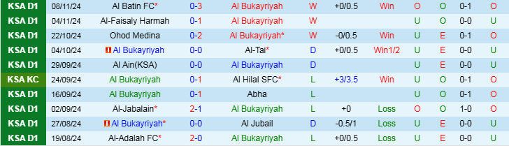 Nhận định Al Bukayriyah vs Al Jandal 19h15 ngày 20/11/2024: Thử thách cho chủ nhà - Ảnh 1