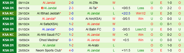 Nhận định Al Bukayriyah vs Al Jandal 19h15 ngày 20/11/2024: Thử thách cho chủ nhà - Ảnh 2