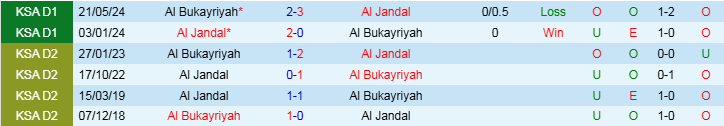 Nhận định Al Bukayriyah vs Al Jandal 19h15 ngày 20/11/2024: Thử thách cho chủ nhà - Ảnh 3