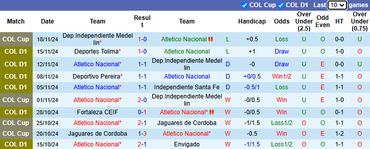 Nhận định Atletico Nacional vs Independiente Santa Fe 8h30 ngày 21/11/2024: Đối thủ khó - Ảnh 2