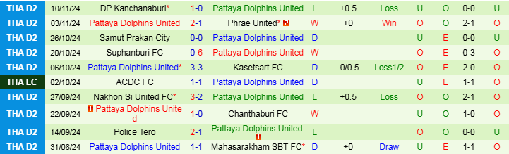 Nhận định Bangkok United vs Pattaya Dolphins United 18h00 ngày 20/11/2024: Không thể ngăn cản - Ảnh 2