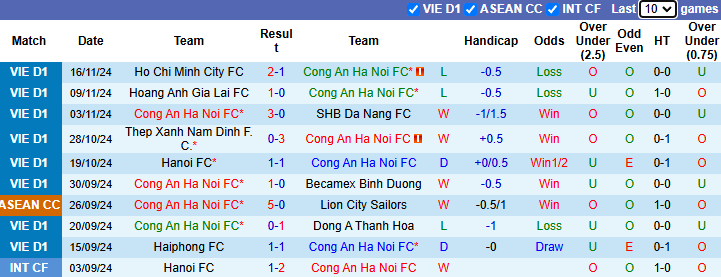 Nhận định Công an Hà Nội vs Bình Định 19h15 ngày 20/11/2024: Tiếp đà bất bại - Ảnh 2