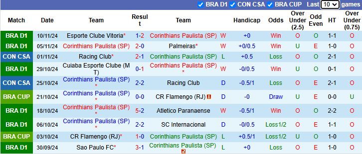 Nhận định Corinthians vs Cruzeiro 21h00 ngày 20/11/2024: Rút ngắn khoảng cách - Ảnh 2