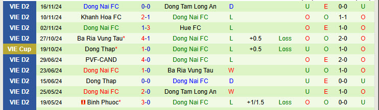 Nhận định Đồng Tháp vs Đồng Nai 16h00 ngày 20/11/2024: Áp sát top đầu - Ảnh 2