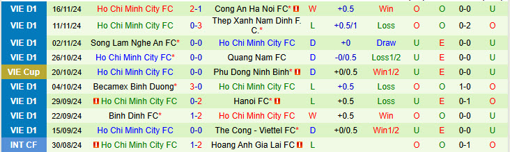 Nhận định Hà Tĩnh vs TP.HCM 17h00 ngày 20/11/2024: Bám đuổi đội đầu bảng - Ảnh 2