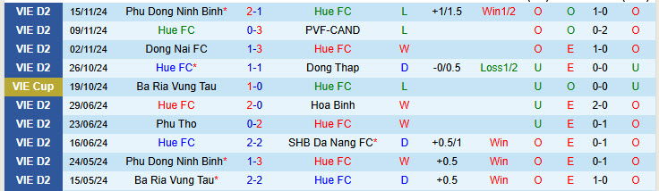 Nhận định Huế vs Bình Phước 15h00 ngày 20/11/2024: Bỏ lỡ cơ hội thu hẹp - Ảnh 1