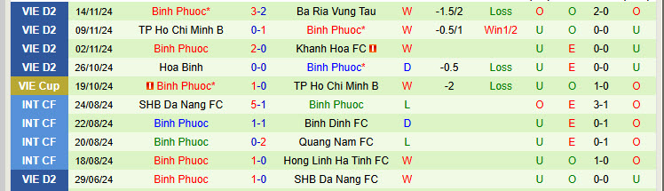 Nhận định Huế vs Bình Phước 15h00 ngày 20/11/2024: Bỏ lỡ cơ hội thu hẹp - Ảnh 2