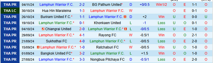 Nhận định Lamphun Warrior vs Prime Bangkok 16h00 ngày 20/11/2024: Cửa trên gặp khó - Ảnh 1