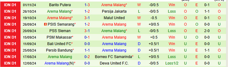 Nhận định Madura United vs Arema Malang 15h30 ngày 21/11/2024: Báo động đỏ - Ảnh 2